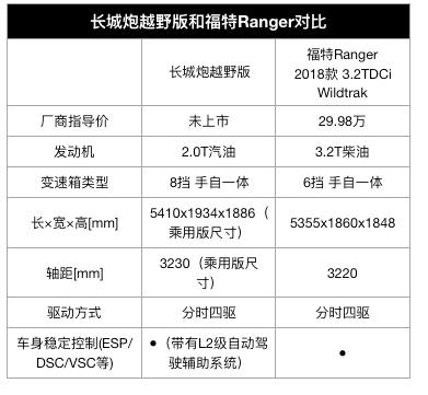 中国品牌靠皮卡走向世界？！长城乘用化皮卡成为新国潮