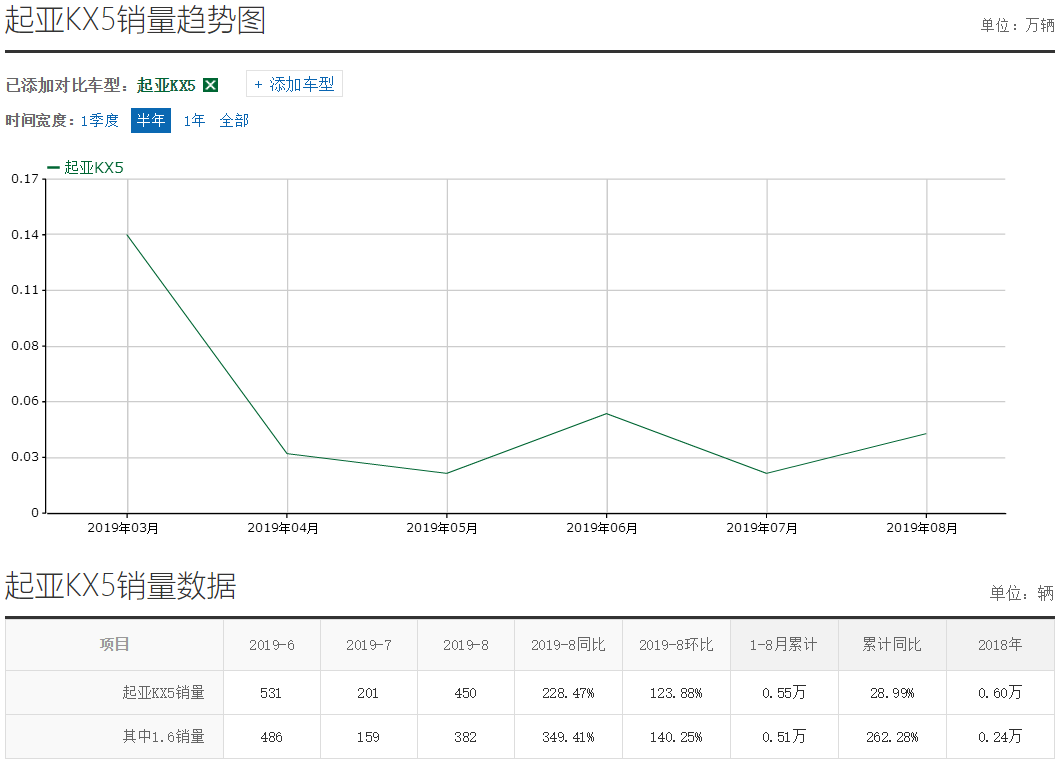 因机油液面增高，起亚KX5再度召回，涉及近7万辆