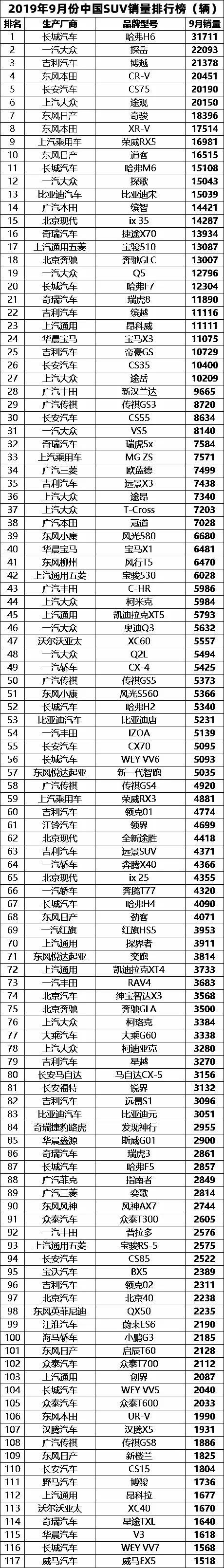 吉利博越、长安CS75销量上涨，9月份中国SUV销量排行榜