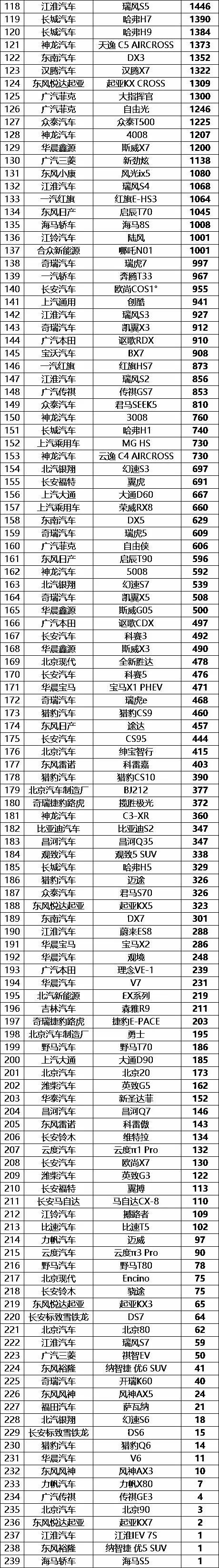 吉利博越、长安CS75销量上涨，9月份中国SUV销量排行榜