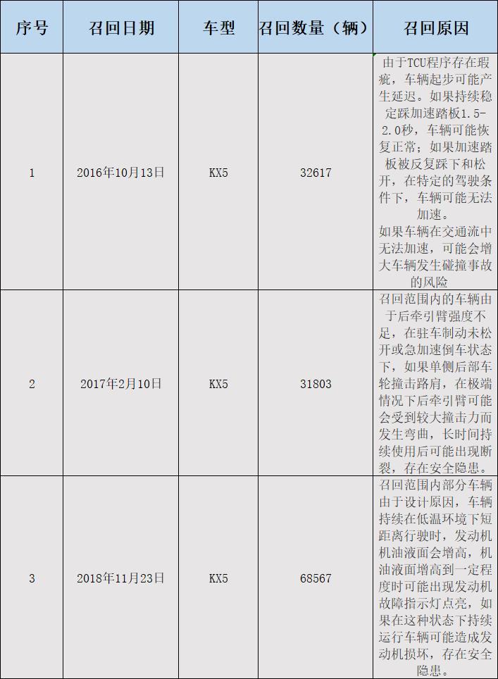 因机油液面增高，起亚KX5再度召回，涉及近7万辆