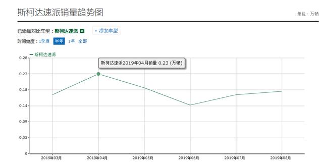 可惜！2米8轴距的纯正德系车，卖A级车价格卖不动