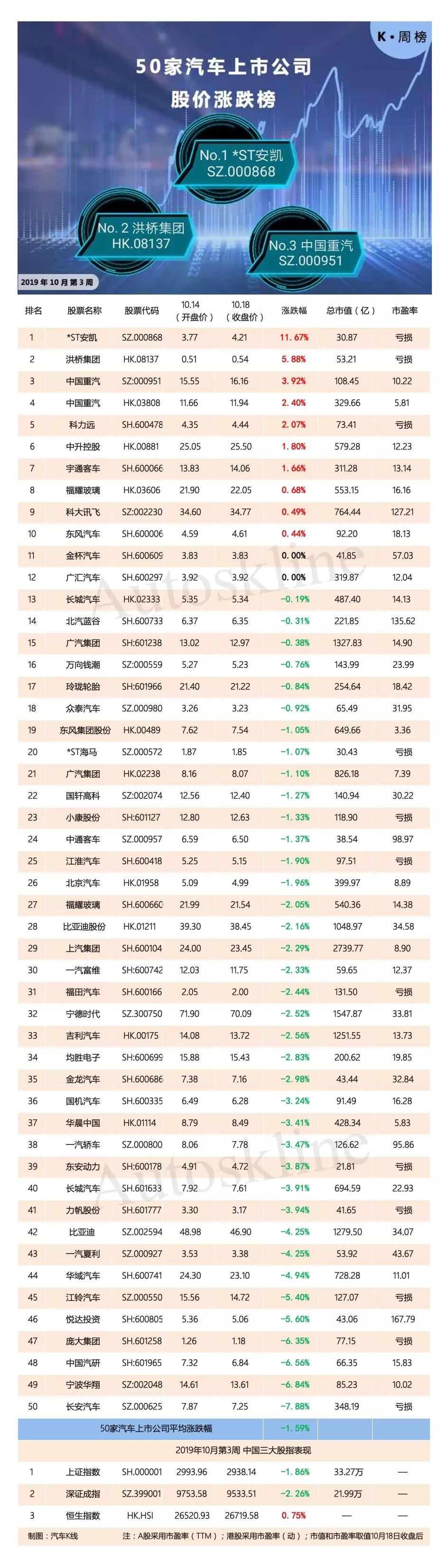 一张图带你了解50家汽车上市公司「10.14-10.18」股价走势