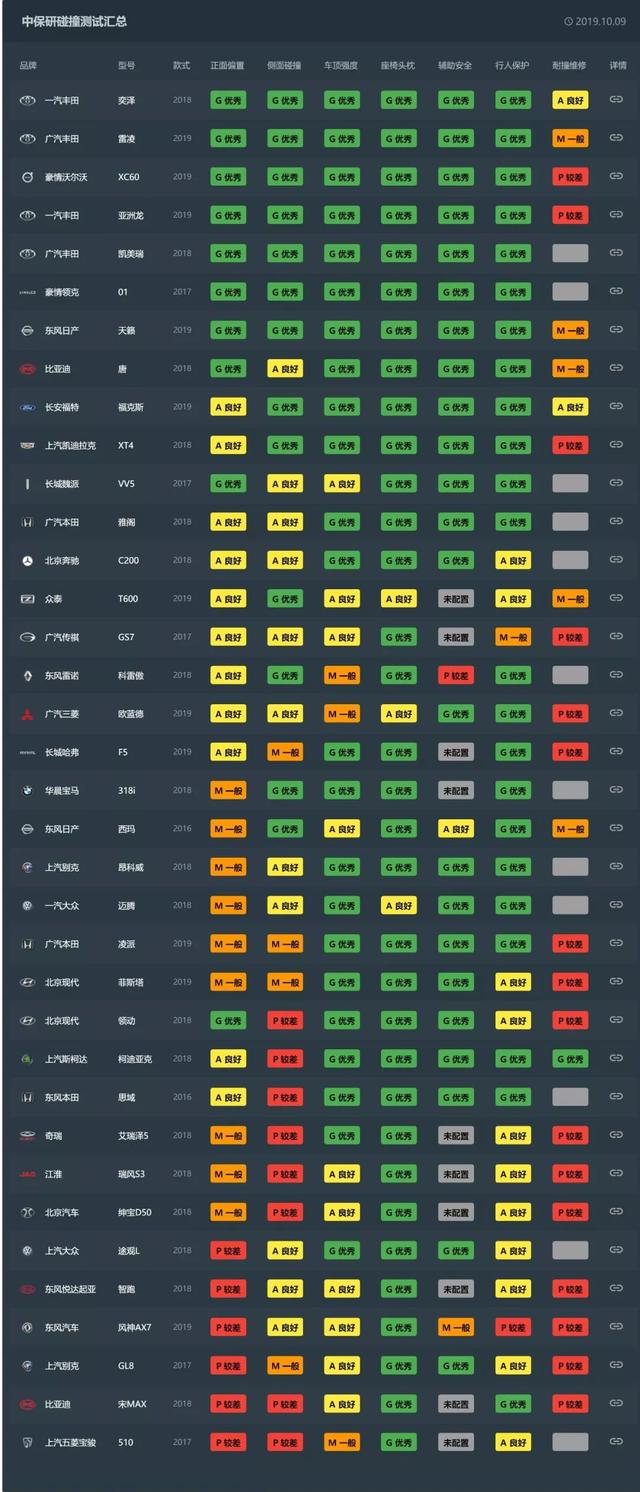 中保研36款新车安全碰撞成绩分析：丰田表现最佳，国产两极分化！