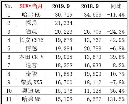 哈弗拿出诚意消费者很给面！继H6后再现爆款，狂销15108台