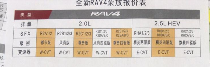 全新2020款丰田RAV4售价疑似曝光！配全景影像+胎压监测或18万起