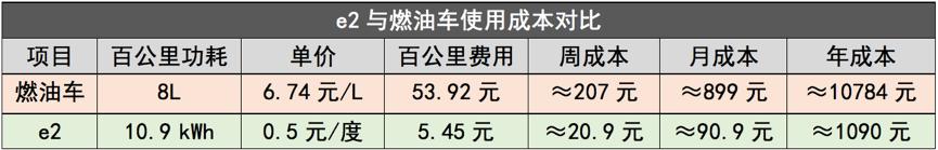 智能、安全还省钱，8万多就可以入手，e2创造了新的购车标准