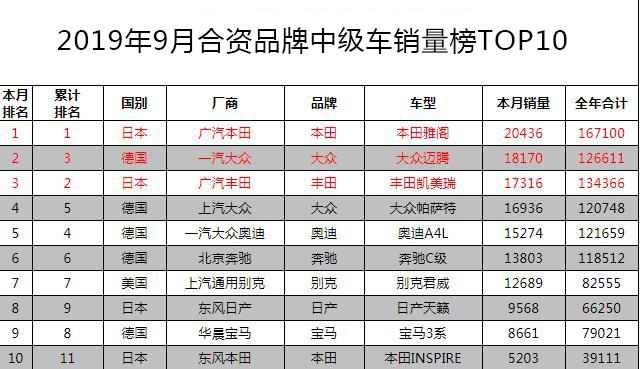 没有2.0T,雅阁为啥还是中级车销量第一?本田把国人摸得透透的