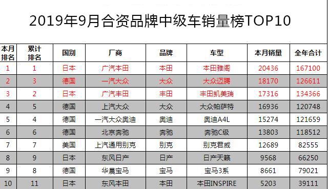 没有2.0T，雅阁为啥还是中级车销量第一？本田把国人摸得透透的