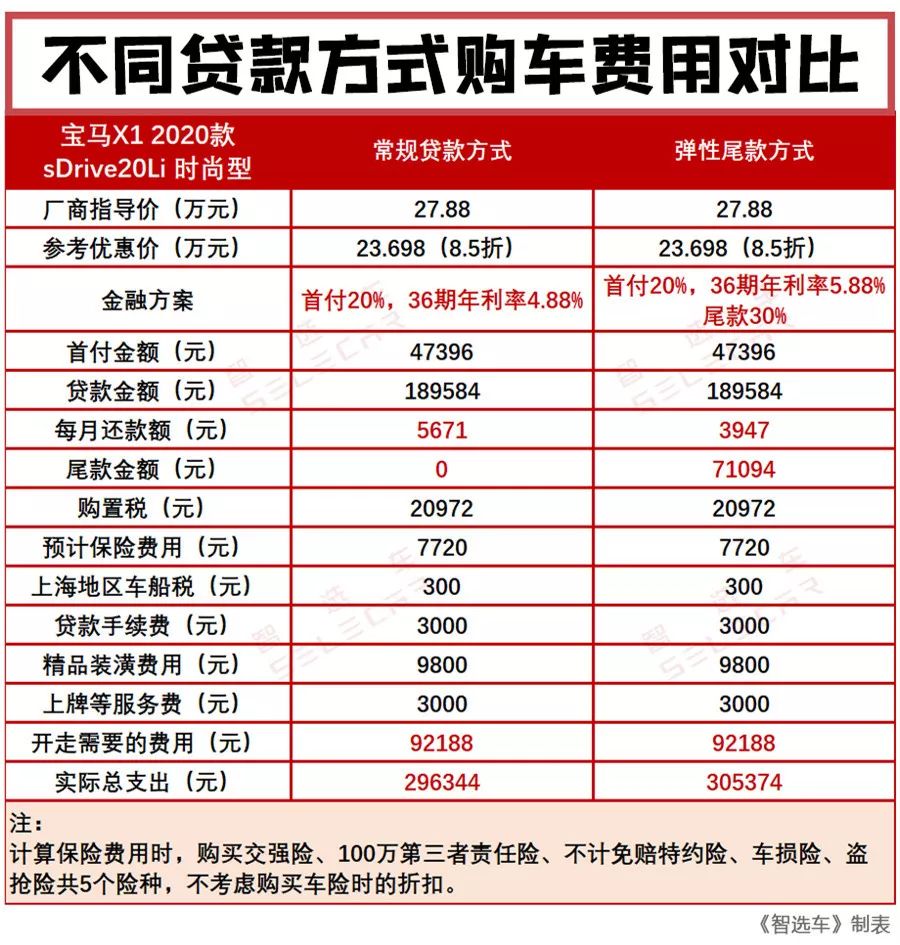 刚上市就打85折,月薪6千就能买,新款宝马X1养车费用怎么样!