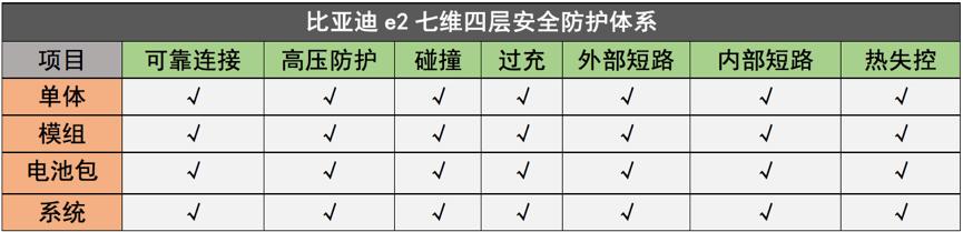 智能、安全还省钱，8万多就可以入手，e2创造了新的购车标准