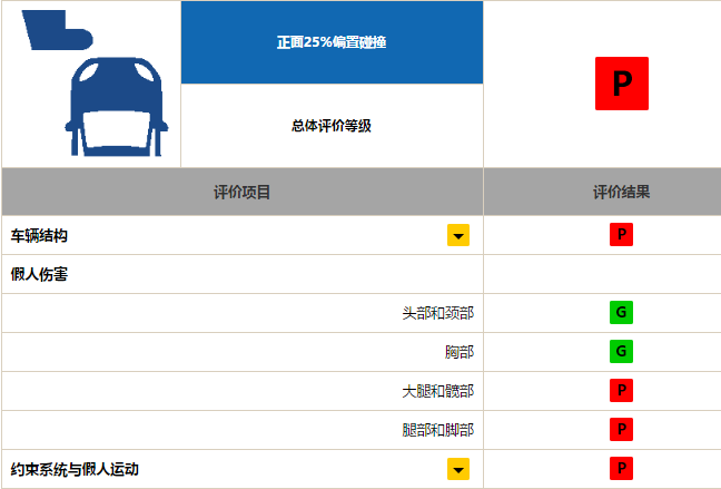 A柱撞断裂,大众帕萨特的C-IASI测试大跌眼镜,反而成就日系车
