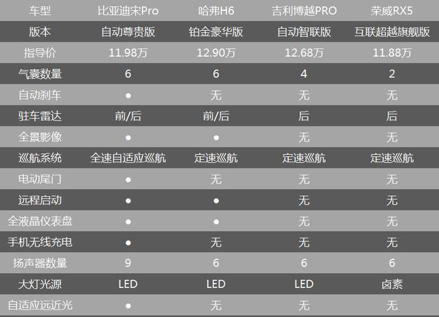 SUV市场变红海 为什么比亚迪宋Pro能突围？