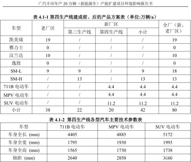 包含C-HR EV在内/生产三款电动车 广汽丰田第四工厂规划曝光