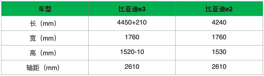 比亚迪e2的三厢版？比亚迪e3有何不同