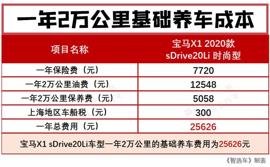 刚上市就打85折，月薪6千就能买，新款宝马X1养车费用怎么样！