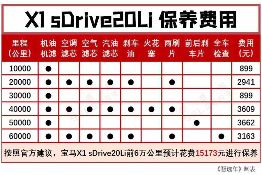 刚上市就打85折,月薪6千就能买,新款宝马X1养车费用怎么样!