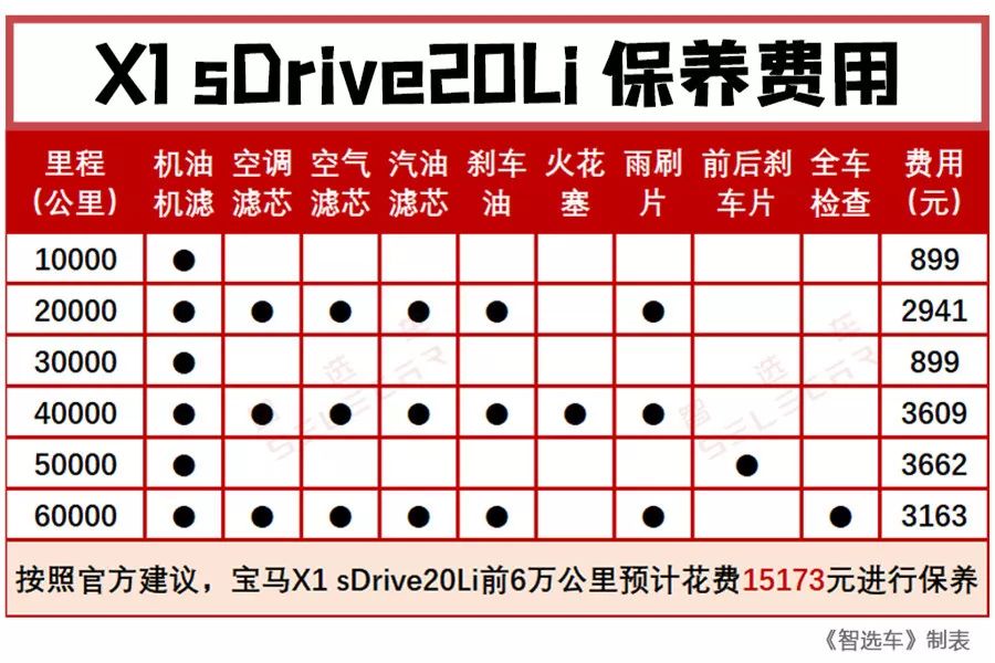 刚上市就打85折，月薪6千就能买，新款宝马X1养车费用怎么样！