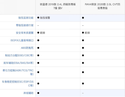 欧蓝德和全新RAV4荣放哪个值得购买？老司机为你支招！