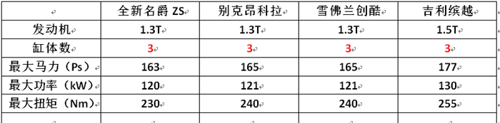 外观媲美福克斯，搭1.5L/1.3T+CVT/6AT，新名爵ZS有何优势