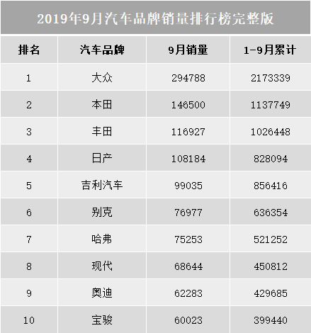 9月份汽车品牌前十销量，吉利稳坐自主一哥宝座，丰田屈居第三