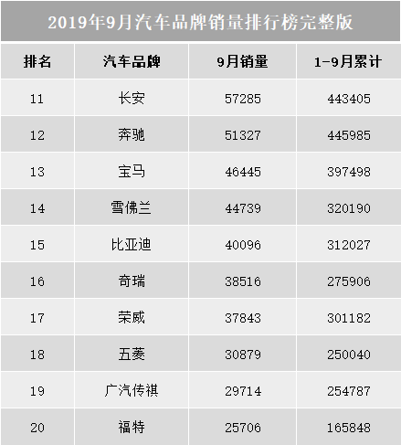 9月份汽车品牌前十销量，吉利稳坐自主一哥宝座，丰田屈居第三