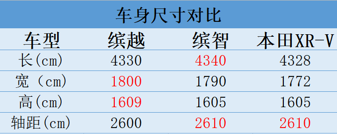 对比本田xrv、缤智，缤越如何诠释“中国钢炮”