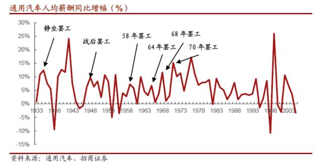 通用汽车继续罢工，沃尔沃卡车接棒​