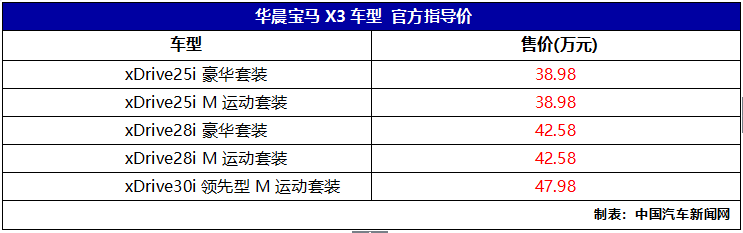 取消xDrive30i尊享型M运动套,新款华晨宝马X3上市售价38.98万起