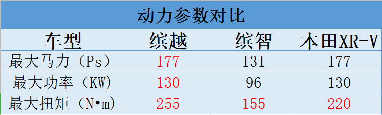 对比本田xrv、缤智，缤越如何诠释“中国钢炮”