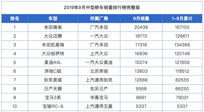 雅阁已经提前锁定今年中型车销量冠军？