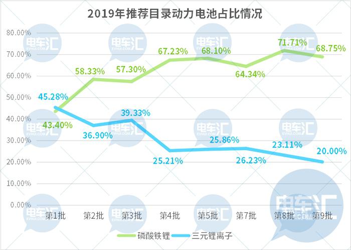 配套车型增多，磷酸铁锂电池要翻身？