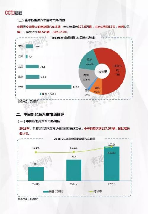 赛迪数据：2018年新能源汽车市场数据