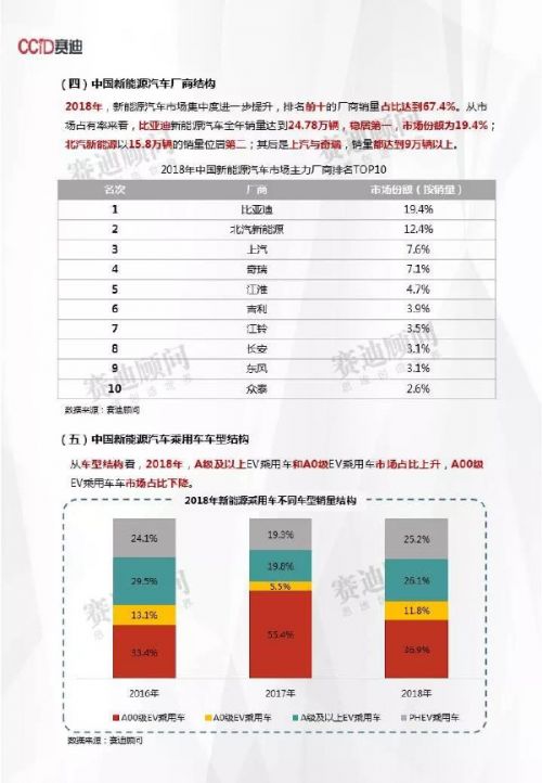 赛迪数据：2018年新能源汽车市场数据