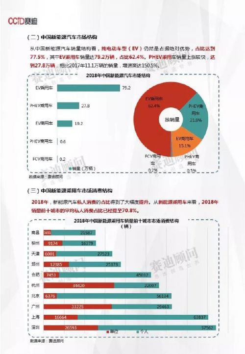 赛迪数据：2018年新能源汽车市场数据