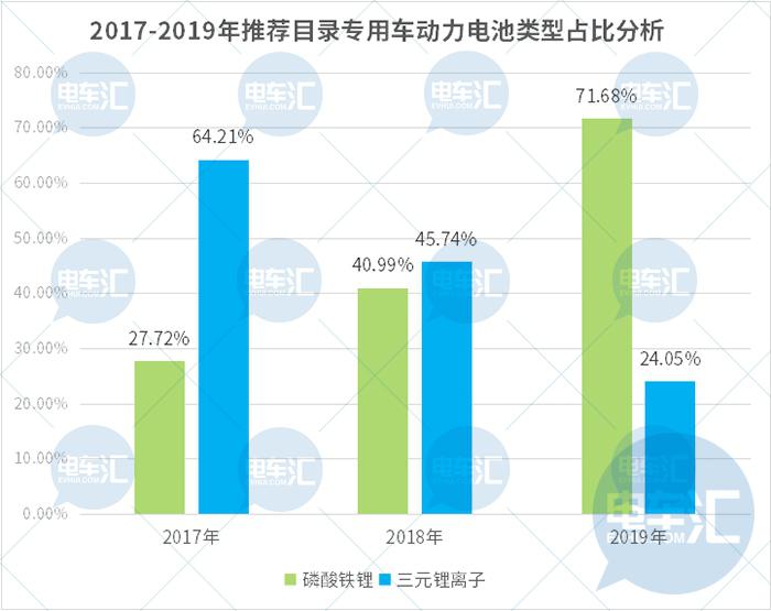 配套车型增多,磷酸铁锂电池要翻身?