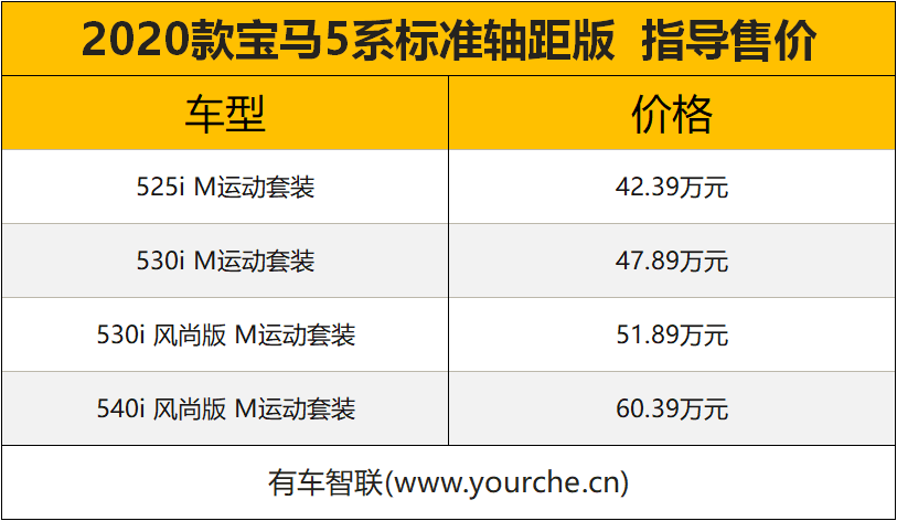 取消国产6缸车型/多款车型配置调整 2020款宝马5系售42.39万起