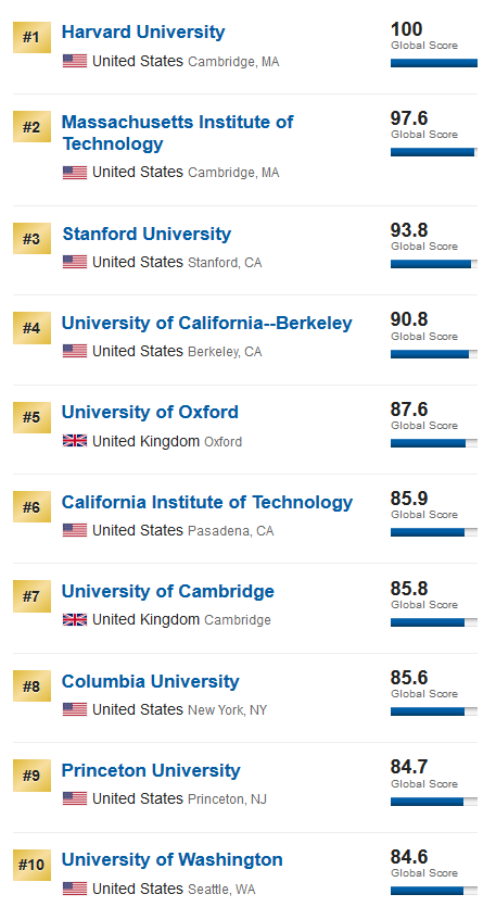2020最新世界大学us排名_重磅!2020年USNews世界大学排名!