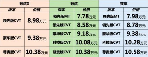 致炫X上市，8.98万起，SUV造型，油耗仅5.2L，还看什么飞度？