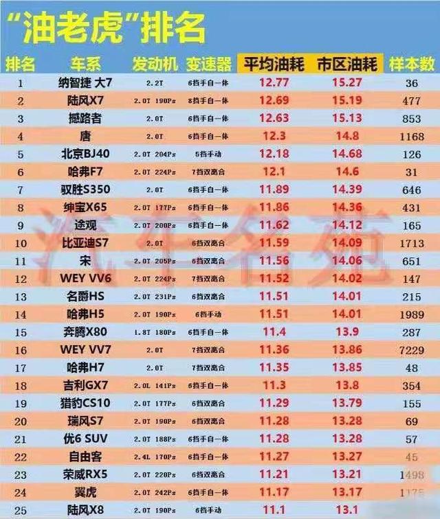 关于车型油老虎的排名,出处来源不明,内容是否可信?