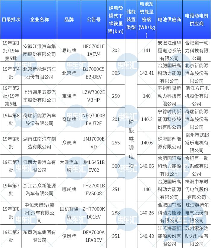 配套车型增多,磷酸铁锂电池要翻身?