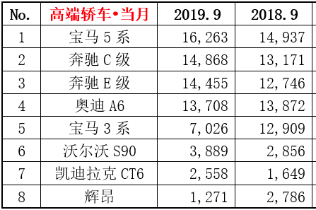 BBA依旧“占据”销量榜单,3系地位不保?