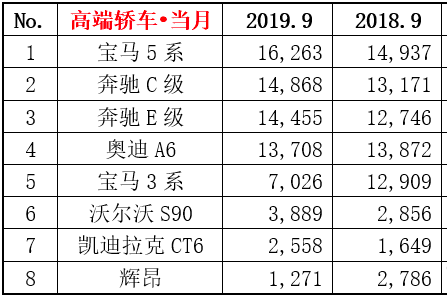 BBA依旧“占据”销量榜单，3系地位不保？