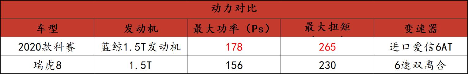 理性消费时代已临，2020款科赛为什么比瑞虎8更胜一筹？