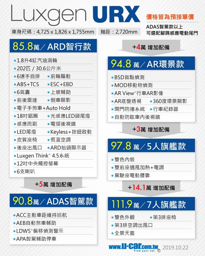 台湾预售20万起，纳智捷URX抢先实拍，新车油耗进步了吗？