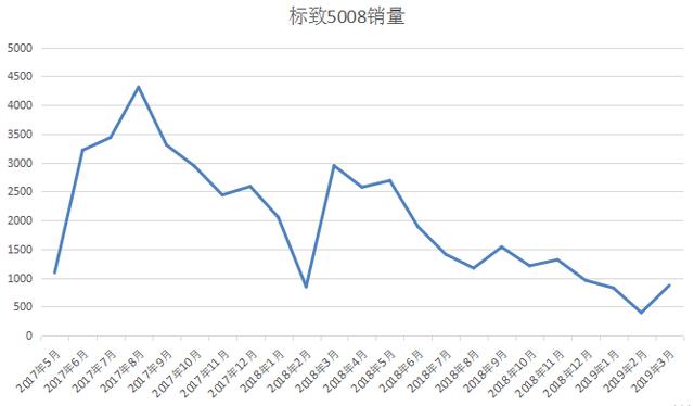 不求标致新208引进，也别再让标致在国内"雪上加霜"