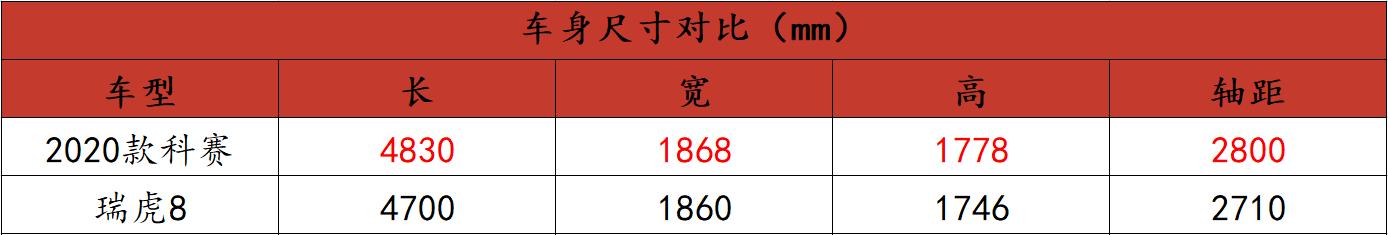 理性消费时代已临，2020款科赛为什么比瑞虎8更胜一筹？