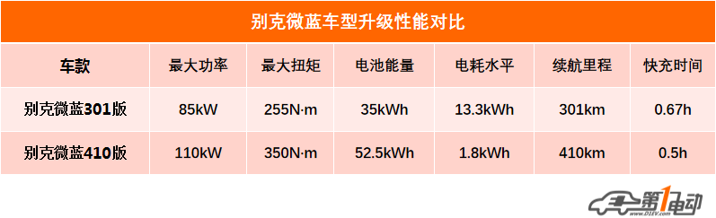 别克微蓝410KM版车型性能升级详解