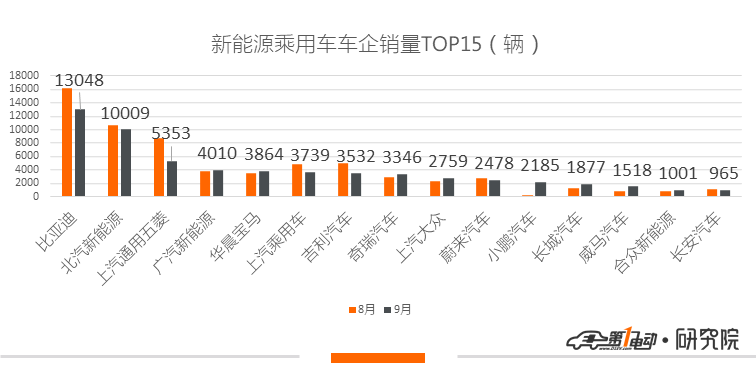 新能源乘用车9月销量：北汽EU夺销冠，主力造车新势力表现回暖