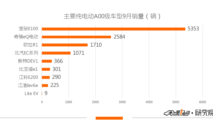 新能源乘用车9月销量：北汽EU夺销冠，主力造车新势力表现回暖